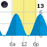 Jacksonville Beach tide chart for Saturday, March 13, 2021