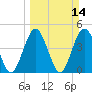 Jacksonville Beach tide chart for Sunday, March 14, 2021