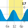 Jacksonville Beach tide chart for Wednesday, March 17, 2021