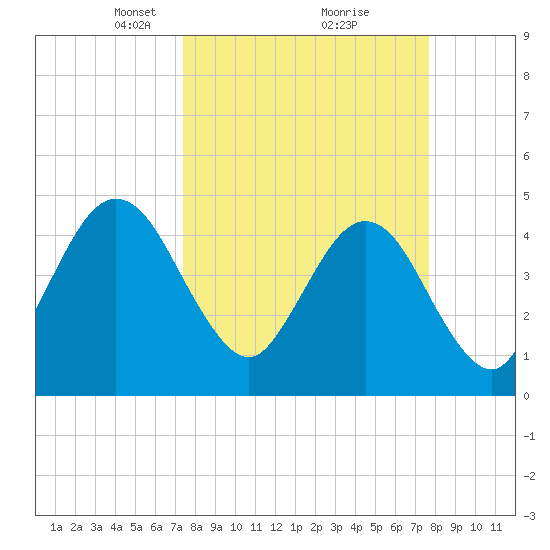Jacksonville Beach tide chart for Tuesday, March 23, 2021