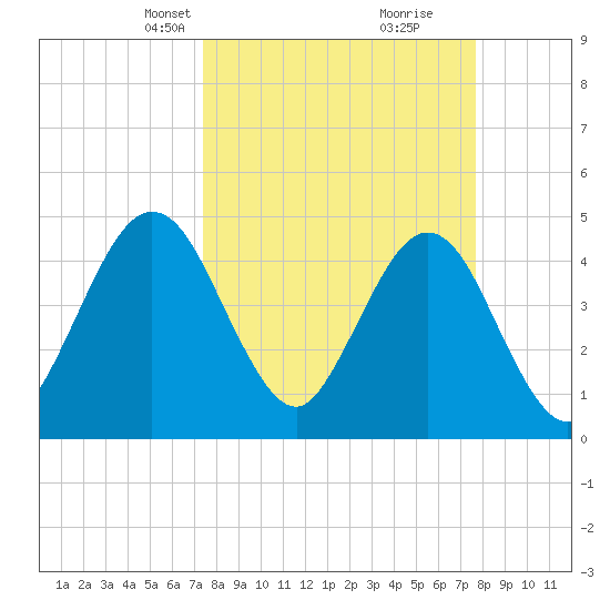 Jacksonville Beach tide chart for Wednesday, March 24, 2021