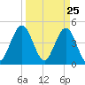 Jacksonville Beach tide chart for Thursday, March 25, 2021