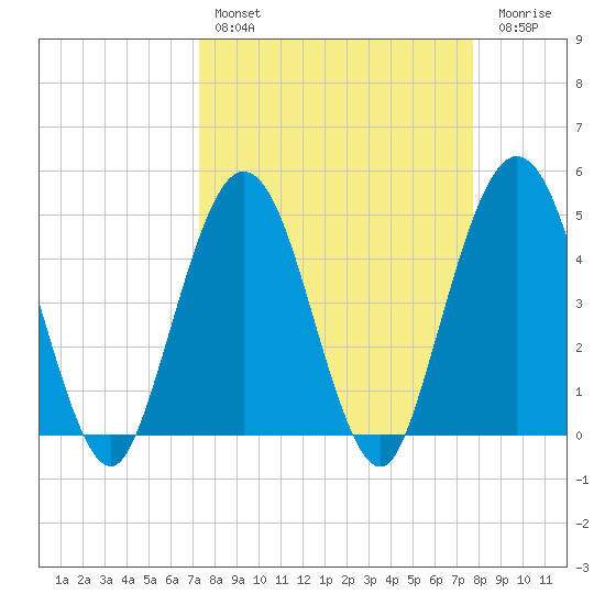 Jacksonville Beach tide chart for Monday, March 29, 2021