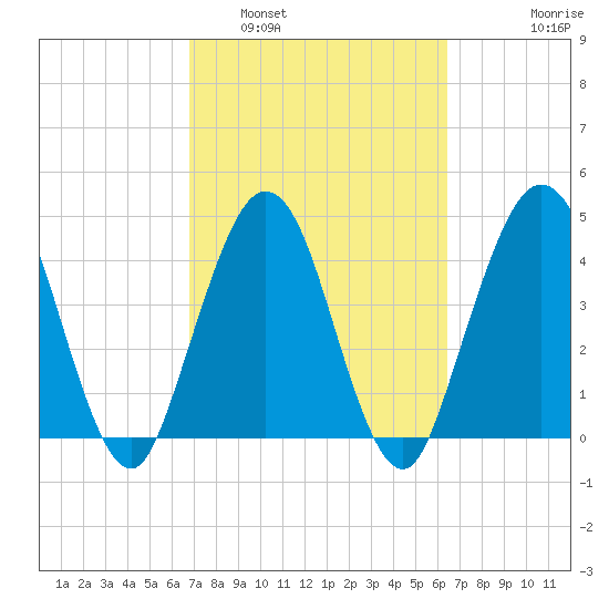Jacksonville Beach tide chart for Tuesday, March 2, 2021