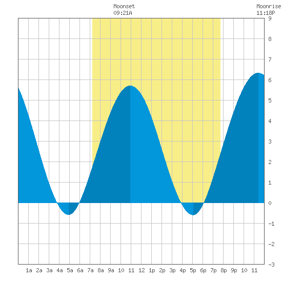 Jacksonville Beach tide chart for Wednesday, March 31, 2021
