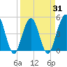Jacksonville Beach tide chart for Wednesday, March 31, 2021