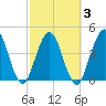 Jacksonville Beach tide chart for Wednesday, March 3, 2021
