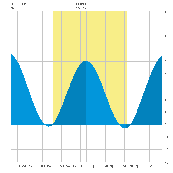 Jacksonville Beach tide chart for Thursday, March 4, 2021