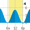 Jacksonville Beach tide chart for Thursday, March 4, 2021