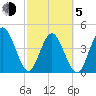 Jacksonville Beach tide chart for Friday, March 5, 2021