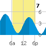 Jacksonville Beach tide chart for Sunday, March 7, 2021