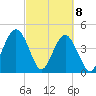 Jacksonville Beach tide chart for Monday, March 8, 2021