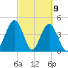 Jacksonville Beach tide chart for Tuesday, March 9, 2021