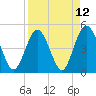Jacksonville Beach tide chart for Monday, April 12, 2021