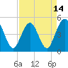 Jacksonville Beach tide chart for Wednesday, April 14, 2021