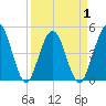 Jacksonville Beach tide chart for Thursday, April 1, 2021