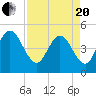 Jacksonville Beach tide chart for Tuesday, April 20, 2021