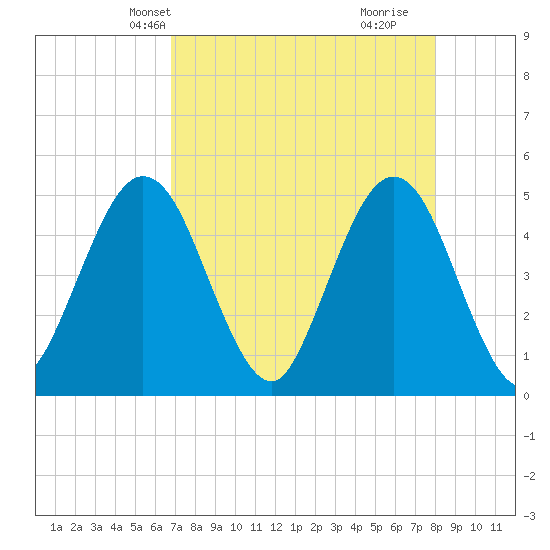 Jacksonville Beach tide chart for Friday, April 23, 2021