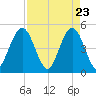 Jacksonville Beach tide chart for Friday, April 23, 2021