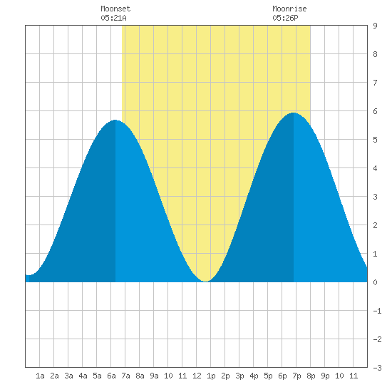Jacksonville Beach tide chart for Saturday, April 24, 2021