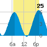 Jacksonville Beach tide chart for Sunday, April 25, 2021