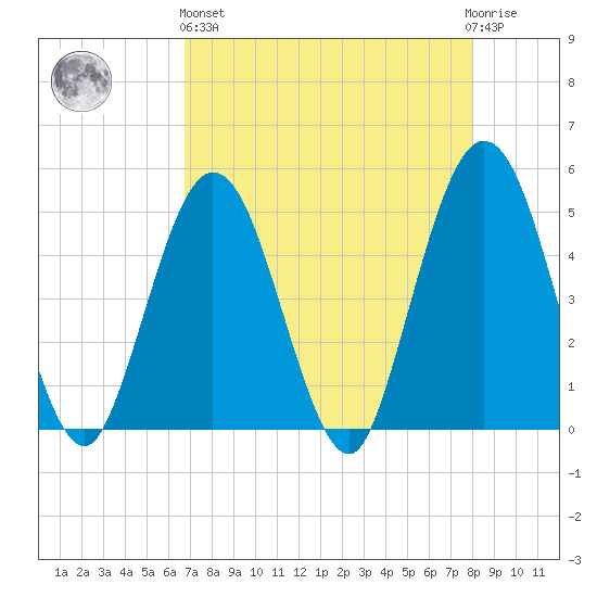 Jacksonville Beach tide chart for Monday, April 26, 2021