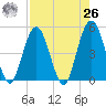 Jacksonville Beach tide chart for Monday, April 26, 2021