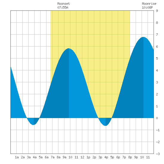 Jacksonville Beach tide chart for Wednesday, April 28, 2021