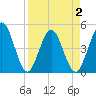Jacksonville Beach tide chart for Friday, April 2, 2021