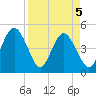 Jacksonville Beach tide chart for Monday, April 5, 2021