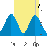 Jacksonville Beach tide chart for Wednesday, April 7, 2021