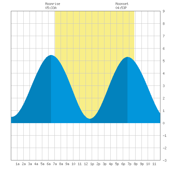 Jacksonville Beach tide chart for Thursday, April 8, 2021