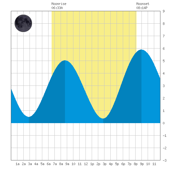 Jacksonville Beach tide chart for Tuesday, May 11, 2021
