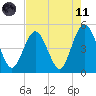 Jacksonville Beach tide chart for Tuesday, May 11, 2021