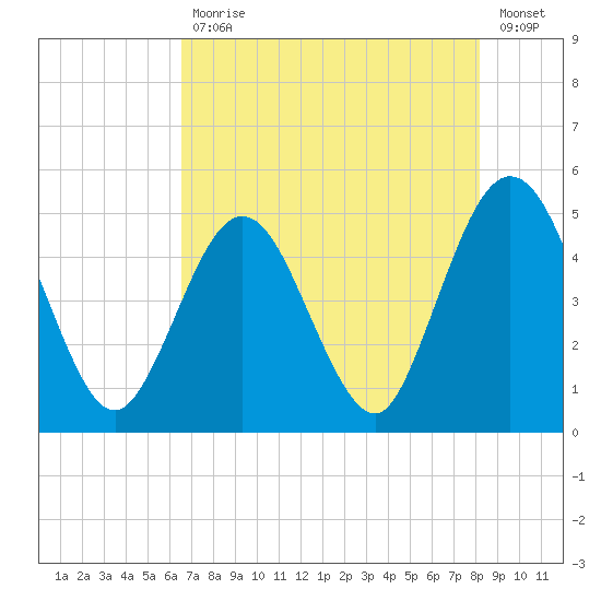 Jacksonville Beach tide chart for Wednesday, May 12, 2021