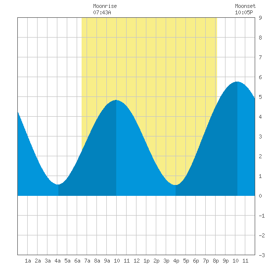Jacksonville Beach tide chart for Thursday, May 13, 2021