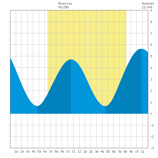 Jacksonville Beach tide chart for Friday, May 14, 2021