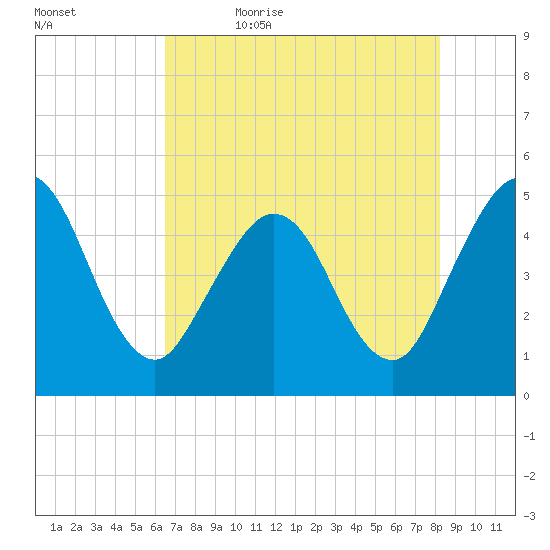 Jacksonville Beach tide chart for Sunday, May 16, 2021