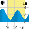 Jacksonville Beach tide chart for Wednesday, May 19, 2021