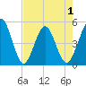 Jacksonville Beach tide chart for Saturday, May 1, 2021