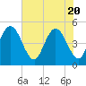 Jacksonville Beach tide chart for Thursday, May 20, 2021