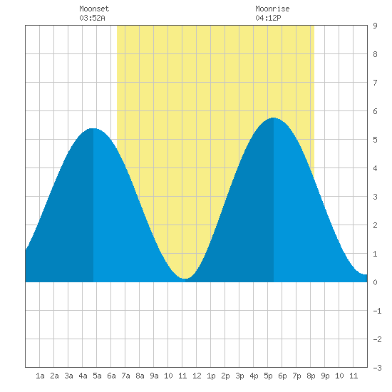 Jacksonville Beach tide chart for Saturday, May 22, 2021