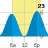 Jacksonville Beach tide chart for Sunday, May 23, 2021