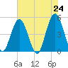 Jacksonville Beach tide chart for Monday, May 24, 2021