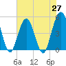 Jacksonville Beach tide chart for Thursday, May 27, 2021