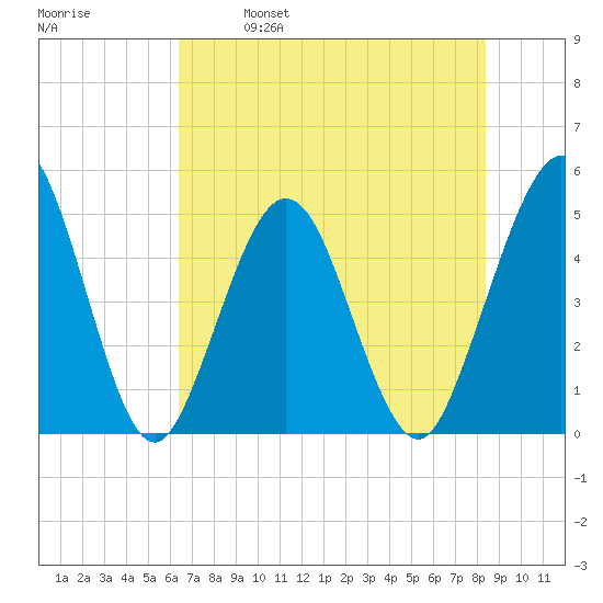 Jacksonville Beach tide chart for Saturday, May 29, 2021