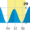 Jacksonville Beach tide chart for Saturday, May 29, 2021