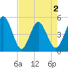 Jacksonville Beach tide chart for Sunday, May 2, 2021