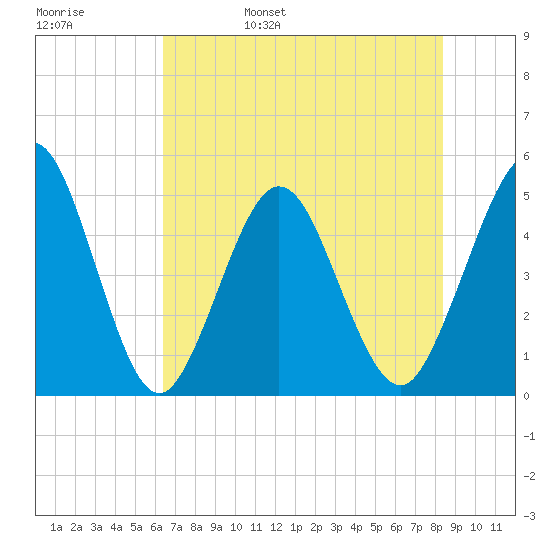 Jacksonville Beach tide chart for Sunday, May 30, 2021