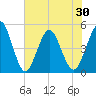 Jacksonville Beach tide chart for Sunday, May 30, 2021